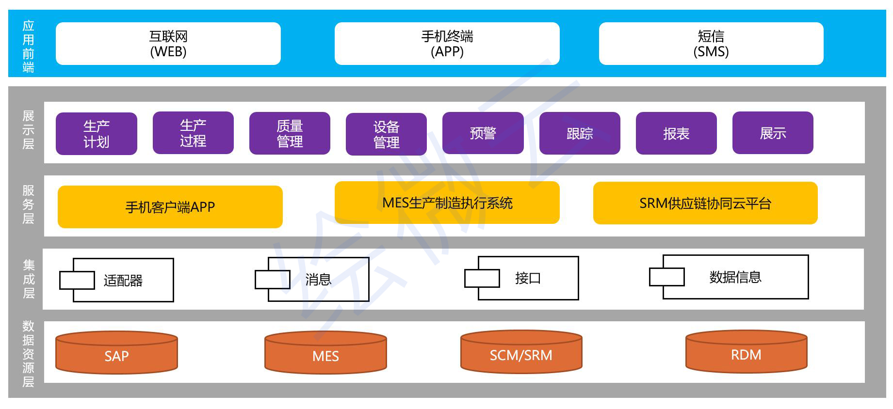 mes开发平台组成